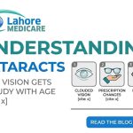 Learn what a cataract is, how protein clouding alters your lens, and the symptoms of nuclear vs subcapsular types. Explore modern phaco treatments in Lahore.